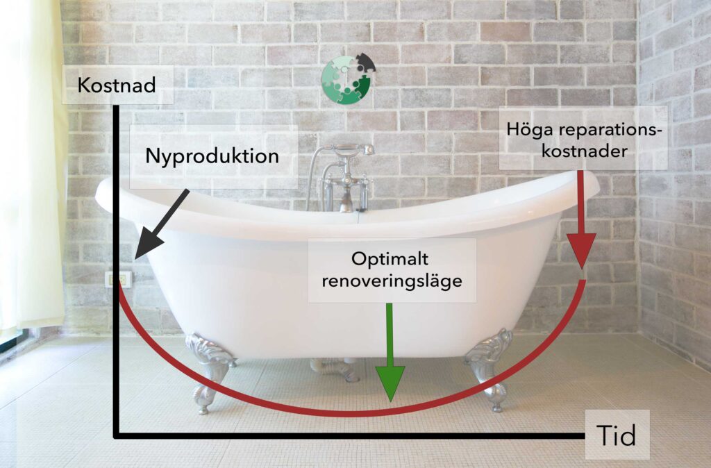 Badkarskurvan talar om när det är dags att renovera avloppsrören.
